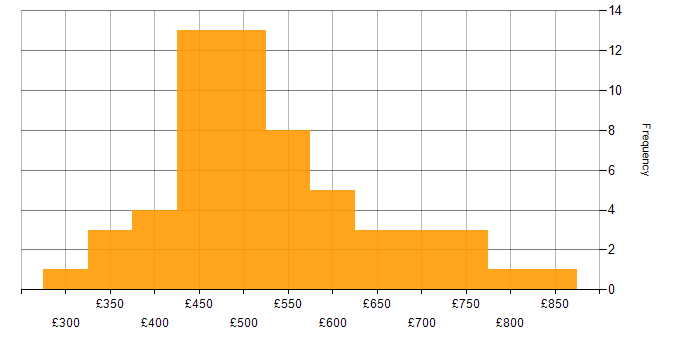 Daily rate histogram for Software Engineering in the South West