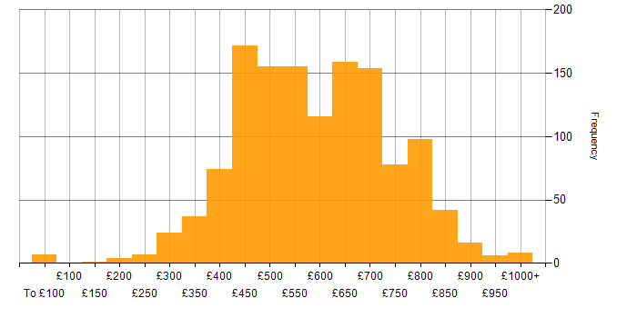 Daily rate histogram for Software Engineering in the UK