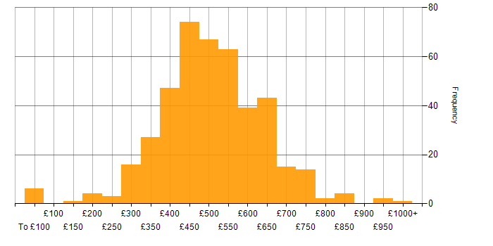 Daily rate histogram for Software Engineering in the UK excluding London