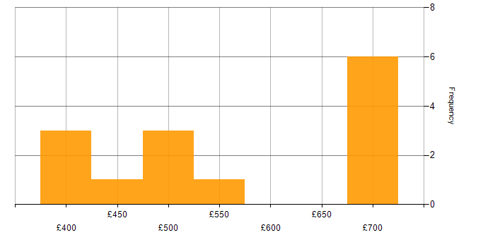 Daily rate histogram for Software Engineering in Wales