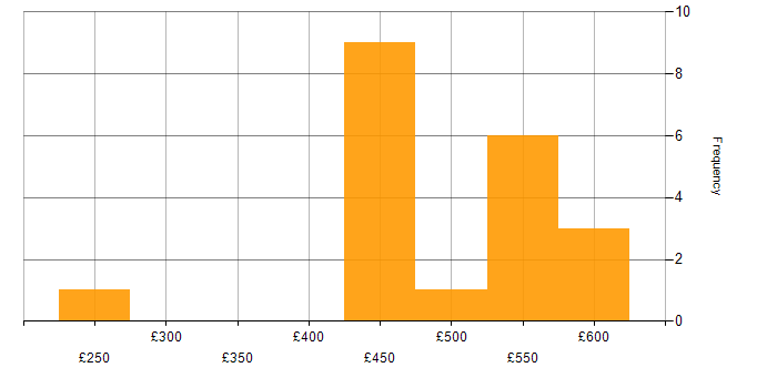 Daily rate histogram for Software Engineering in West London