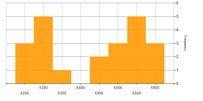 Daily rate histogram for Software Engineering in West Yorkshire
