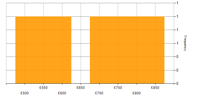 Daily rate histogram for Software Engineering in Wiltshire