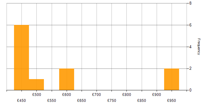 Daily rate histogram for Software Engineering in Wokingham