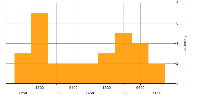 Daily rate histogram for Software Engineering in Yorkshire