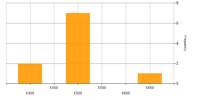 Daily rate histogram for Software Integration Engineer in the UK