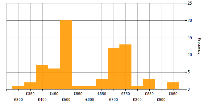 Daily rate histogram for Software Manager in England