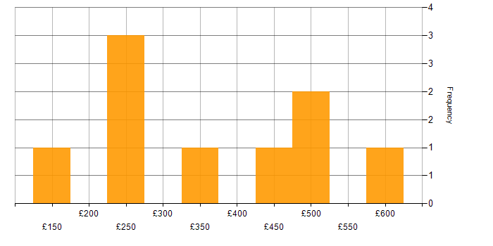 Daily rate histogram for Software Testing in Birmingham