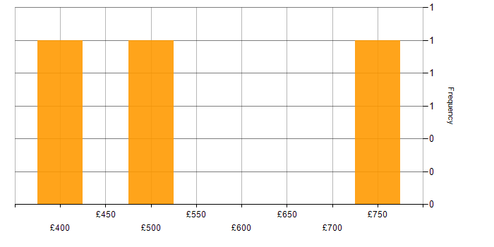 Daily rate histogram for Software Testing in Edinburgh