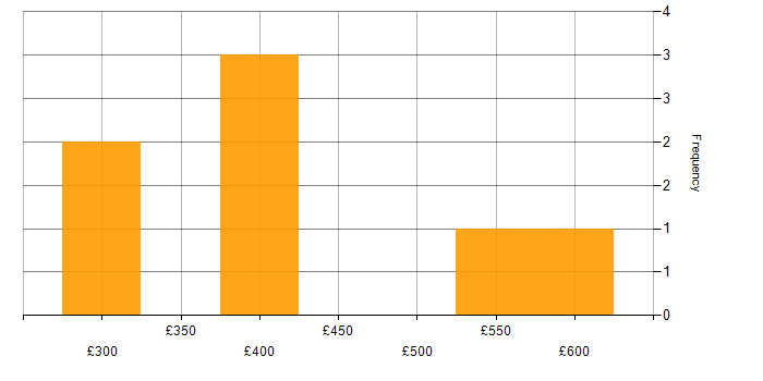 Daily rate histogram for Software Testing in Greenwich