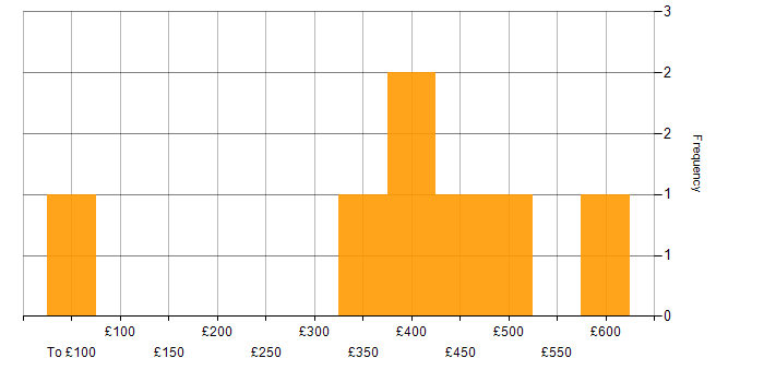 Daily rate histogram for Software Testing in Hampshire