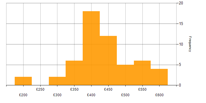 Daily rate histogram for Software Testing in the North of England