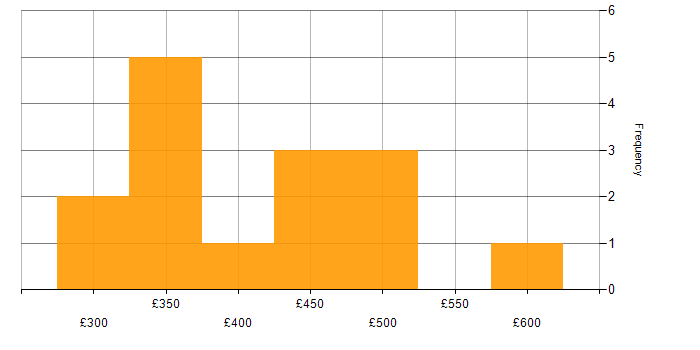 Daily rate histogram for Software Testing in the North West