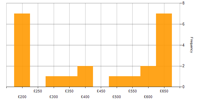 Daily rate histogram for Software Testing in Reading