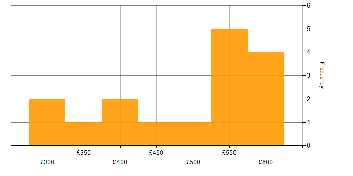 Daily rate histogram for Software Testing in the South West
