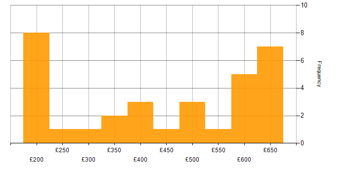 Daily rate histogram for Software Testing in the Thames Valley