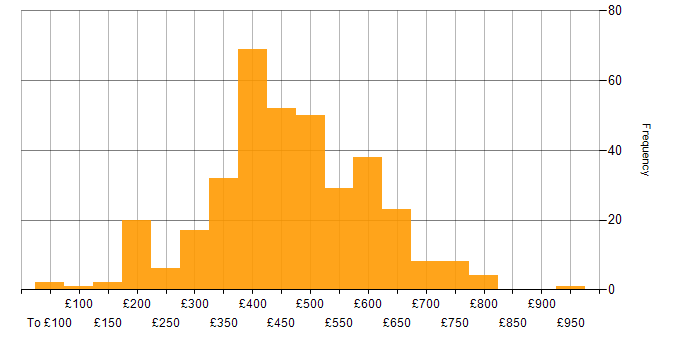 Daily rate histogram for Software Testing in the UK