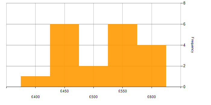 Daily rate histogram for Software Testing in West Yorkshire