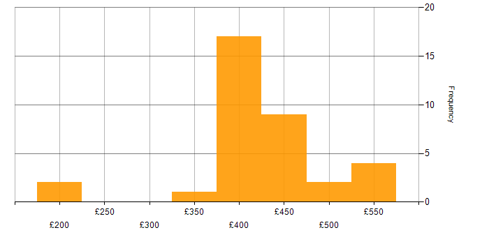 Daily rate histogram for Software Testing in Yorkshire