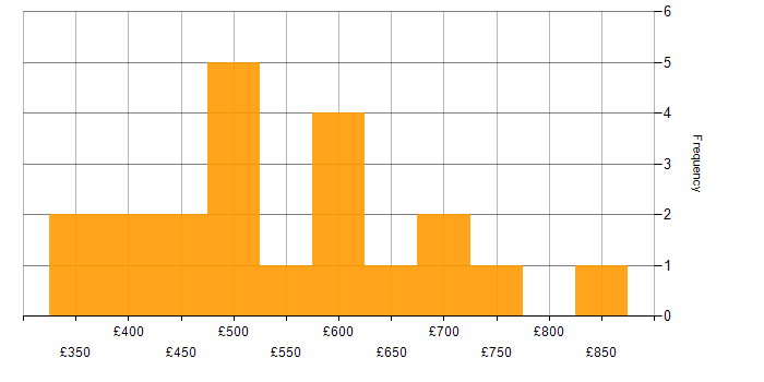 Daily rate histogram for Software-Defined Networking in the UK