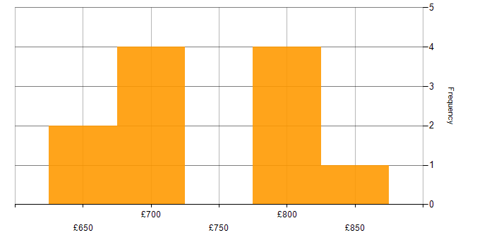 Daily rate histogram for Solar Panel in the UK