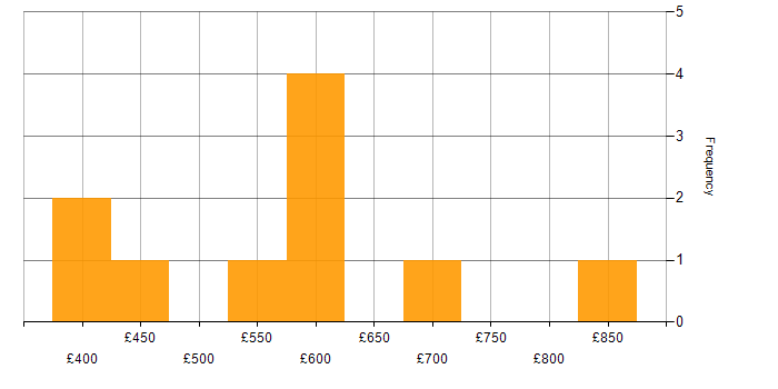 Daily rate histogram for Solar Power in England