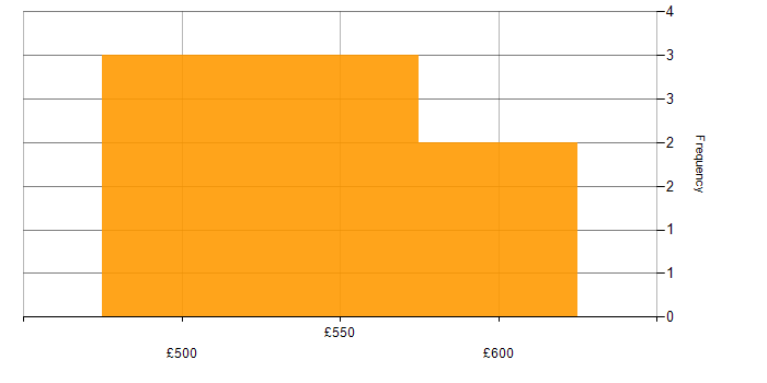Daily rate histogram for Solaris in the East Midlands