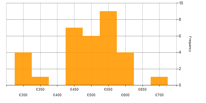 Daily rate histogram for Solaris in the UK