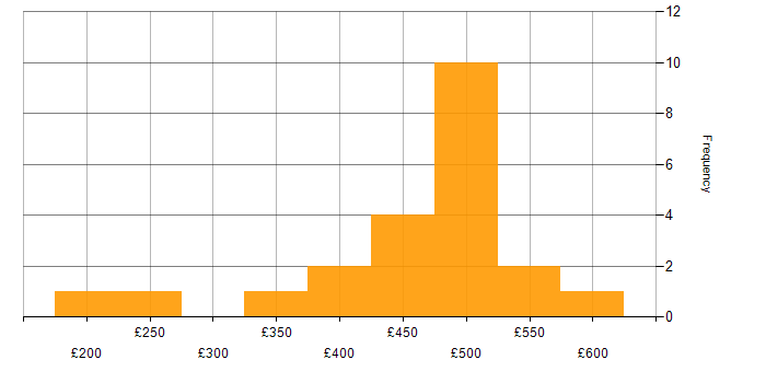 SolarWinds daily rate histogram for jobs with a WFH option