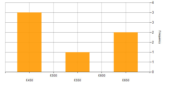 Daily rate histogram for SOLID in the City of London
