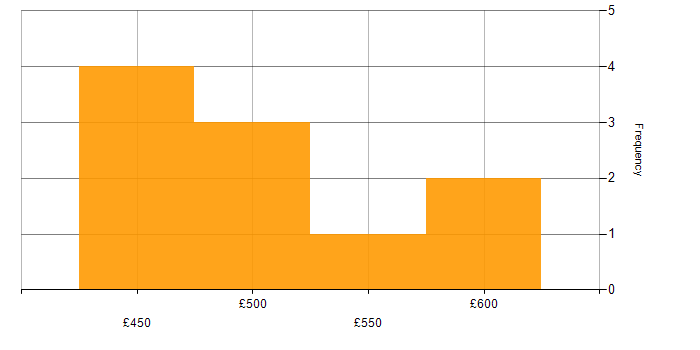 Daily rate histogram for SOLID in the Thames Valley
