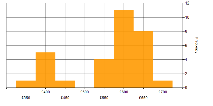 Daily rate histogram for Solutions Architect in Berkshire