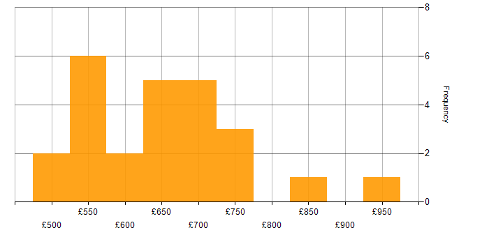 Daily rate histogram for Solutions Architect in Central London