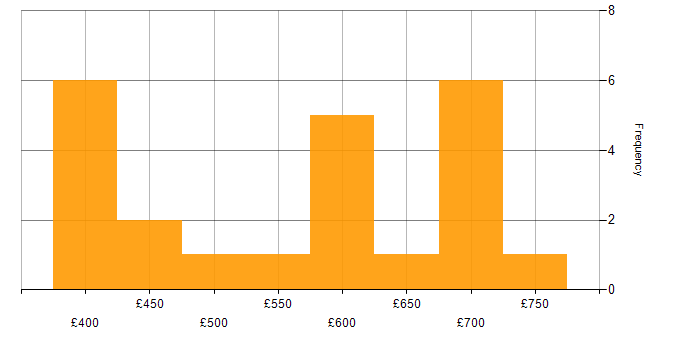 Daily rate histogram for Solutions Architect in Cheshire