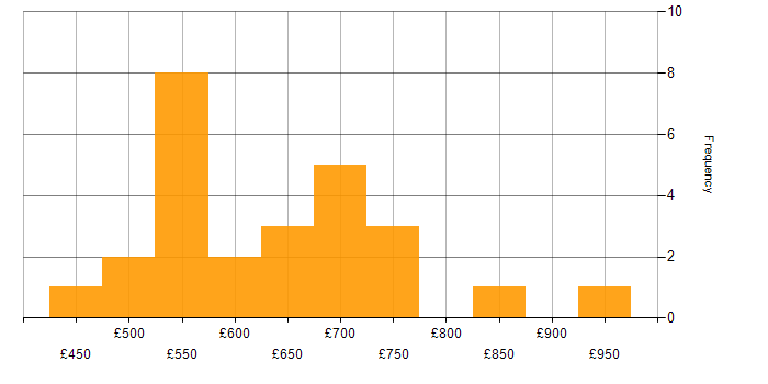 Daily rate histogram for Solutions Architect in the City of London