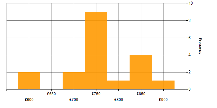 Daily rate histogram for Solutions Architect in Corsham