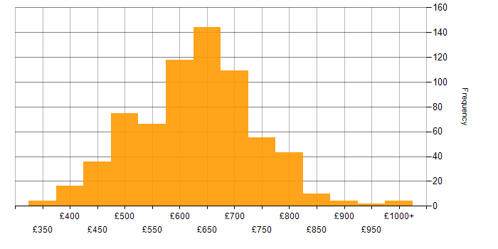 Daily rate histogram for Solutions Architect in England
