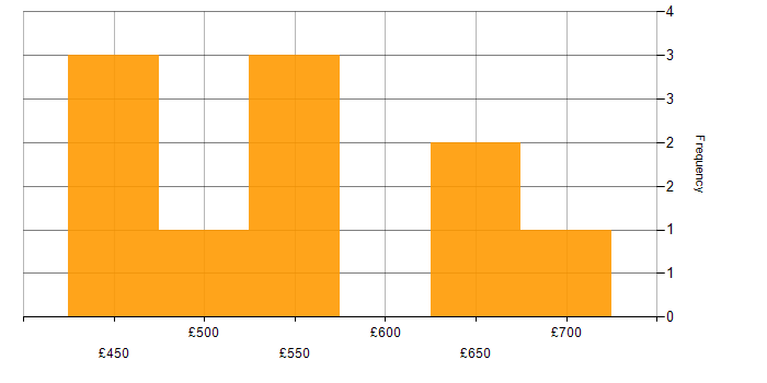 Daily rate histogram for Solutions Architect in Leeds