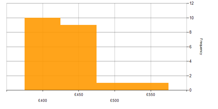 Daily rate histogram for Solutions Architect in Northamptonshire