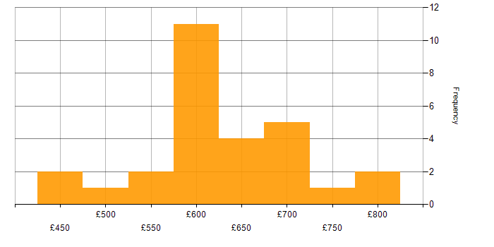 Daily rate histogram for Solutions Architect in Scotland