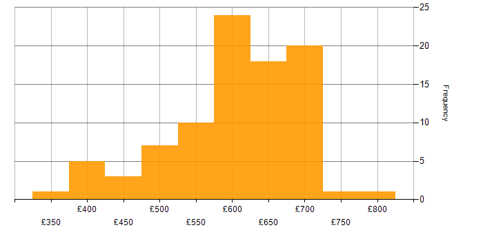 Daily rate histogram for Solutions Architect in the South East