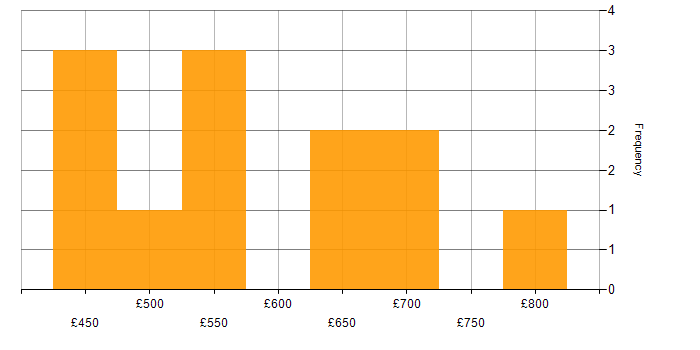 Daily rate histogram for Solutions Architect in West Yorkshire