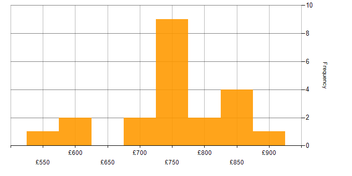 Daily rate histogram for Solutions Architect in Wiltshire