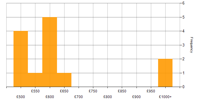 Daily rate histogram for Solutions Consultant in the UK