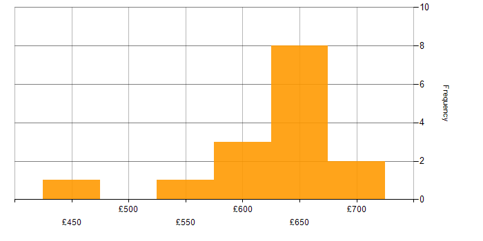 Daily rate histogram for SonarQube in the South East