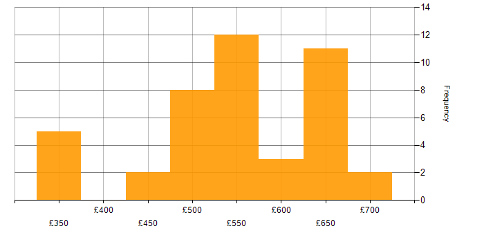Daily rate histogram for SonarQube in the UK excluding London