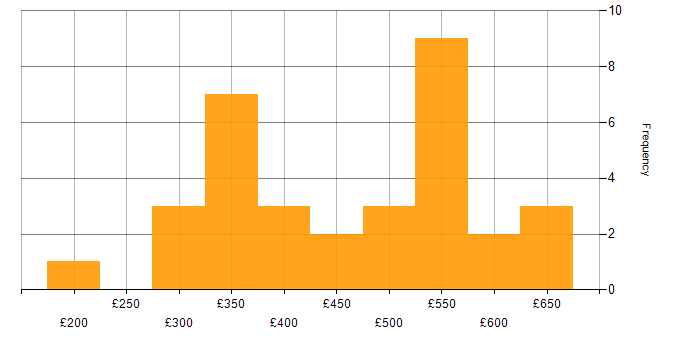 Daily rate histogram for Sonatype Nexus in England