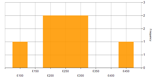 Daily rate histogram for SonicWALL in the UK