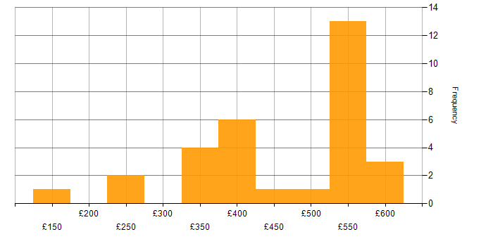 Daily rate histogram for Sophos in England