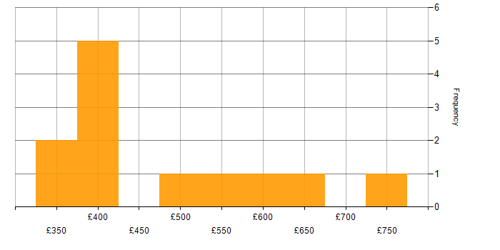 Daily rate histogram for Sophos in the North of England